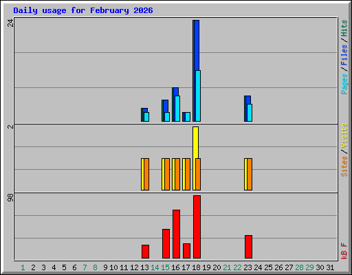 Daily usage for February 2026