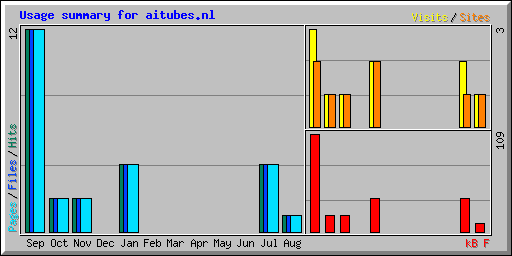 Usage summary for aitubes.nl