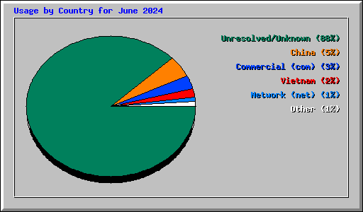 Usage by Country for June 2024