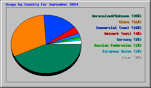 Usage by Country for September 2024