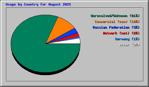 Usage by Country for August 2025