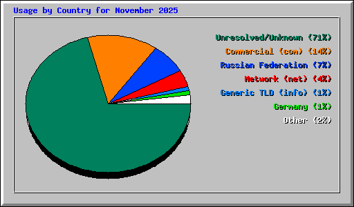 Usage by Country for November 2025