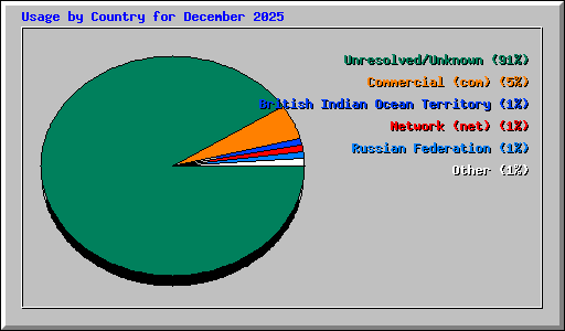 Usage by Country for December 2025