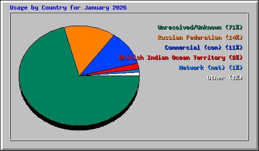 Usage by Country for January 2026
