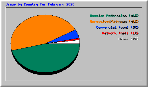 Usage by Country for February 2026