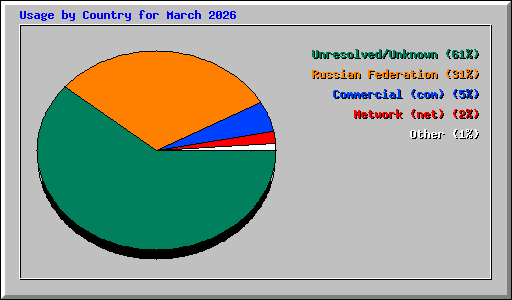 Usage by Country for March 2026