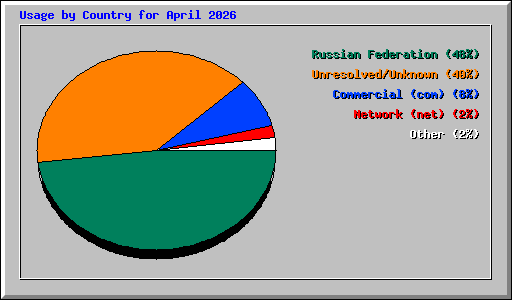 Usage by Country for April 2026