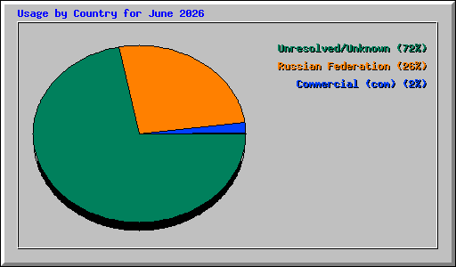 Usage by Country for June 2026