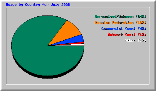 Usage by Country for July 2026