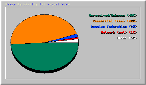 Usage by Country for August 2026