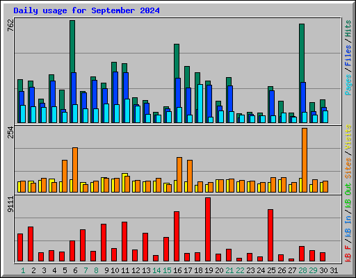 Daily usage for September 2024