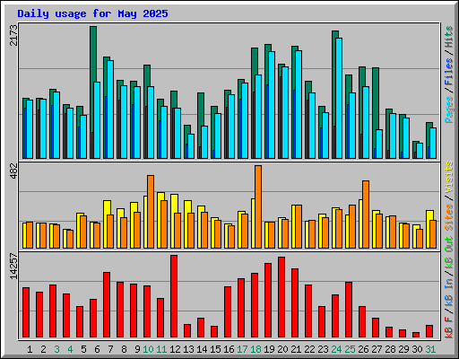 Daily usage for May 2025