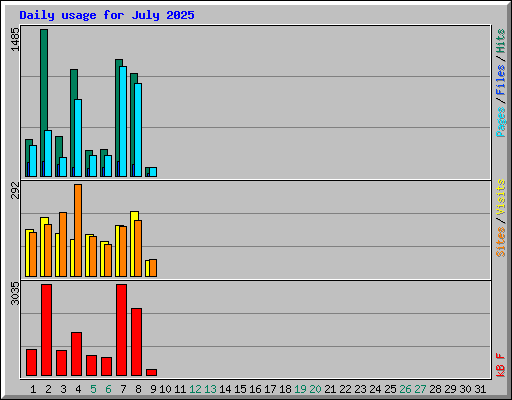Daily usage for July 2025