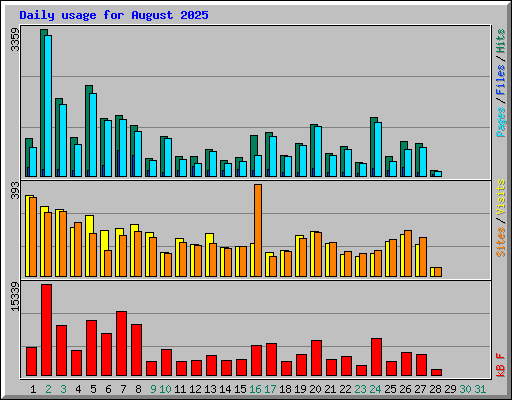 Daily usage for August 2025