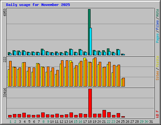 Daily usage for November 2025