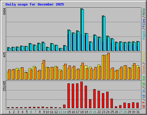 Daily usage for December 2025