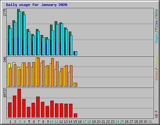 Daily usage for January 2026
