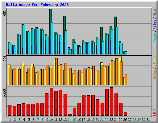 Daily usage for February 2026