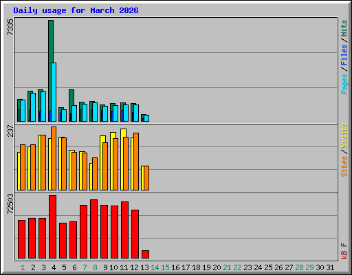Daily usage for March 2026