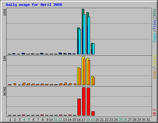 Daily usage for April 2026