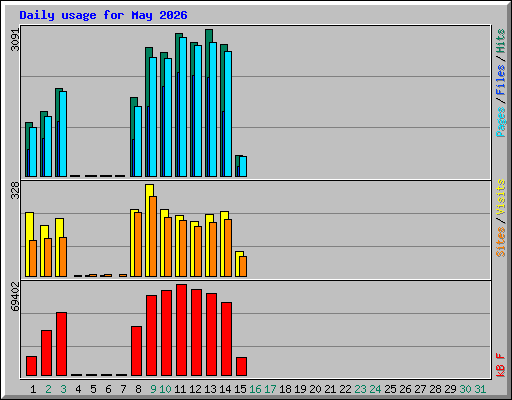 Daily usage for May 2026