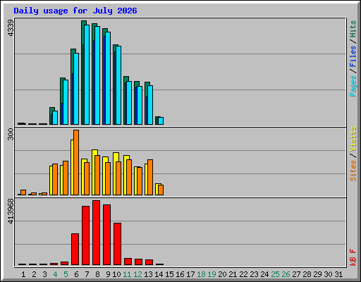 Daily usage for July 2026