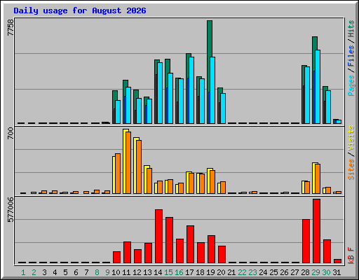 Daily usage for August 2026