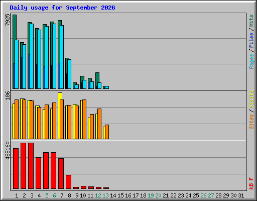 Daily usage for September 2026