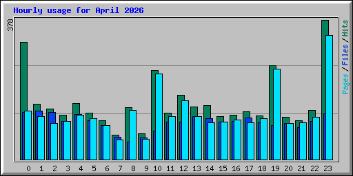Hourly usage for April 2026