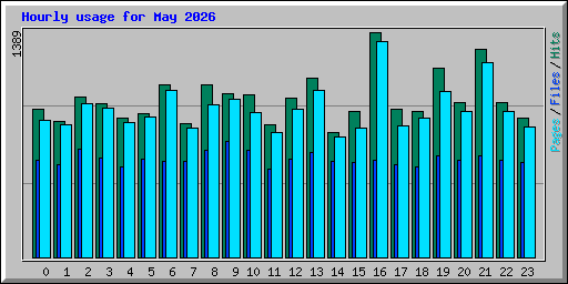 Hourly usage for May 2026