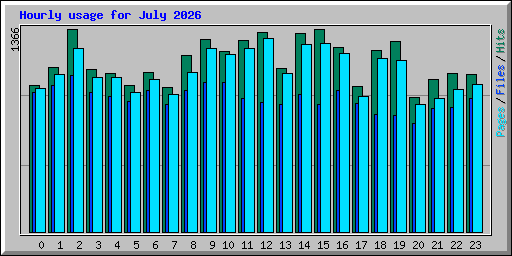 Hourly usage for July 2026