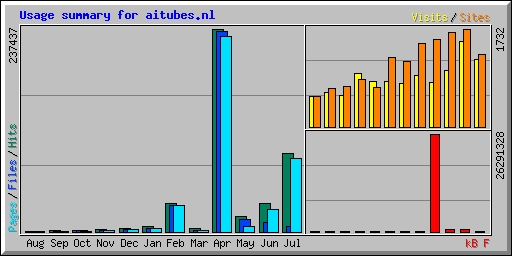 Usage summary for aitubes.nl