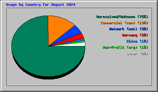 Usage by Country for August 2024