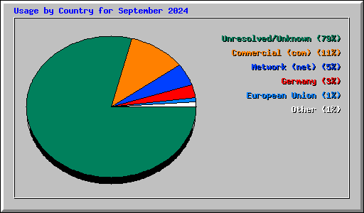 Usage by Country for September 2024