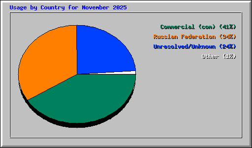 Usage by Country for November 2025