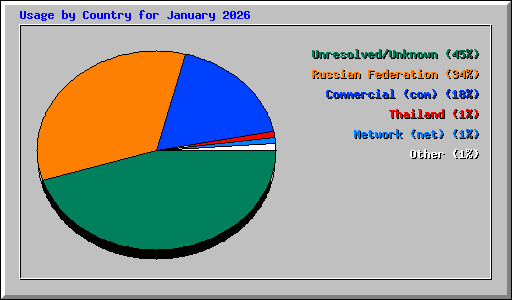 Usage by Country for January 2026