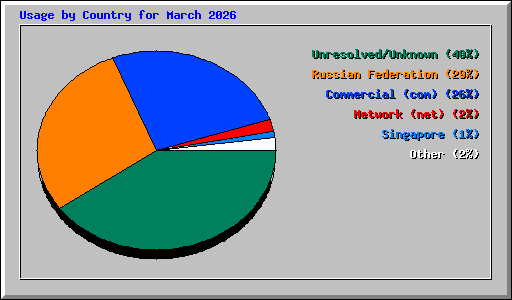 Usage by Country for March 2026
