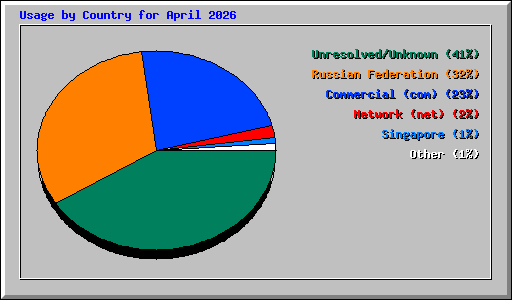 Usage by Country for April 2026