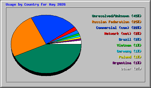 Usage by Country for May 2026