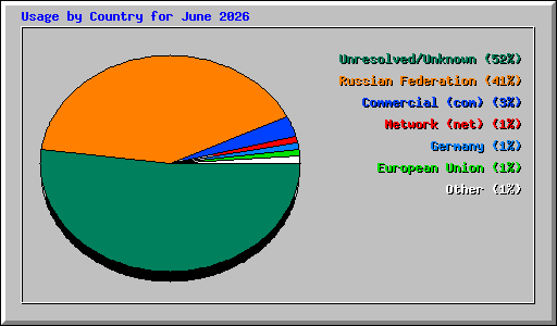 Usage by Country for June 2026