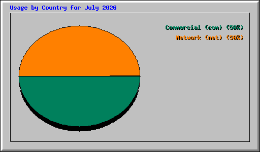 Usage by Country for July 2026