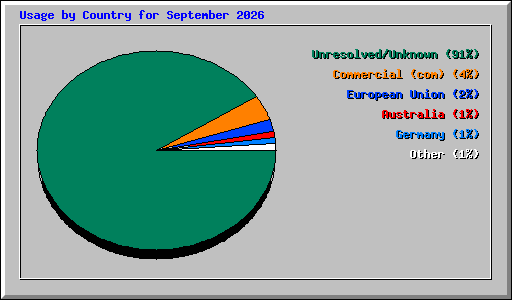 Usage by Country for September 2026