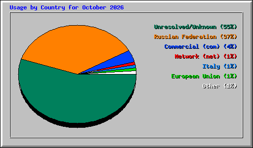 Usage by Country for October 2026