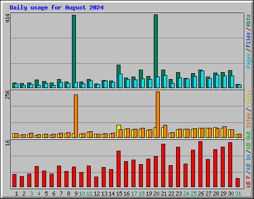 Daily usage for August 2024