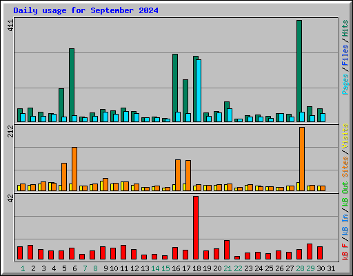 Daily usage for September 2024