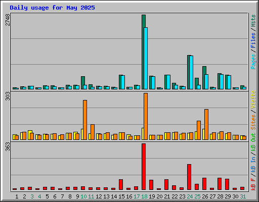 Daily usage for May 2025
