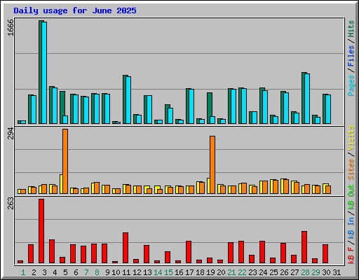 Daily usage for June 2025
