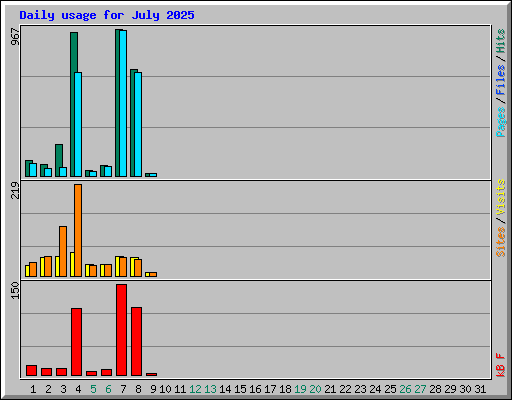 Daily usage for July 2025