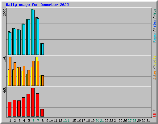 Daily usage for December 2025