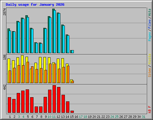 Daily usage for January 2026